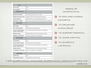 AREAS OF
                                         SCAFFOLDING

                                     TO EXPLORE WORDS/
                                     CONCEPTS

                                     TO ORGANISE
                                     KNOWLEDGE

                                      TO SUPPORT READING

                                      TO GUIDE WRITING

                                     TO SCAFFOLD
                                     LISTENING




* SEE SCAFFOLDING LANGUAGE, SCAFFOLDING LEARNING BY PAULINE
                                                   GIBBONS
 