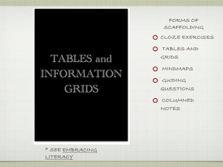 FORMS OF
                  SCAFFOLDING
                  CLOZE EXERCISES

                  TABLES AND
                  GRIDS
  TABLES and
                  MINDMAPS
INFORMATION       GUIDING
    GRIDS         QUESTIONS

                  COLUMNED
                  NOTES




* SEE EMBRACING
LITERACY
 