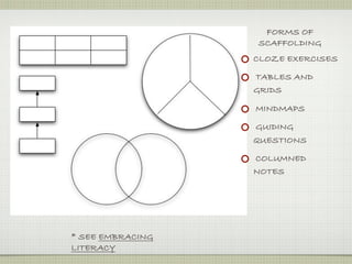 FORMS OF
                  SCAFFOLDING
                  CLOZE EXERCISES

                  TABLES AND
                  GRIDS

                  MINDMAPS

                  GUIDING
                  QUESTIONS

                  COLUMNED
                  NOTES




* SEE EMBRACING
LITERACY
 