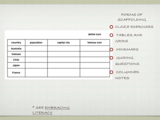 FORMS OF
                  SCAFFOLDING
                  CLOZE EXERCISES

                  TABLES AND
                  GRIDS

                  MINDMAPS

                  GUIDING
                  QUESTIONS

                  COLUMNED
                  NOTES




* SEE EMBRACING
LITERACY
 