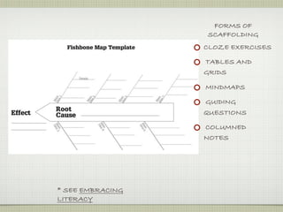FORMS OF
                  SCAFFOLDING
                  CLOZE EXERCISES

                  TABLES AND
                  GRIDS

                  MINDMAPS

                  GUIDING
                  QUESTIONS

                  COLUMNED
                  NOTES




* SEE EMBRACING
LITERACY
 