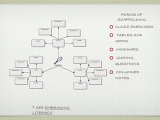 FORMS OF
                                                              Characteristic 2
                                                                                                                                           SCAFFOLDING

                                           Characteristic 1
                                                                                                                                           CLOZE EXERCISES
                                                                                 Characteristic 3



                                                                                                                                           TABLES AND
                                 Example                         Group 1                        Example
                                                                                                                                           GRIDS

                                                                                                                                           MINDMAPS
                              Example                                                               Example                                GUIDING
           Characteristic 1                                                                                   Characteristic 1

                                                              Classification                                                               QUESTIONS
Characteristic 1              Group 2                                                               Group 3

                                                                                                                                           COLUMNED
                                                                                                                        Characteristic 1




           Characteristic 1                                                                                   Characteristic 1             NOTES
                              Example                                                               Example




                              * SEE EMBRACING
                              LITERACY
 