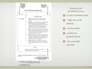 FORMS OF
                  SCAFFOLDING
                  CLOZE EXERCISES

                  TABLES AND
                  GRIDS

                  MINDMAPS

                  GUIDING
                  QUESTIONS

                  COLUMNED
                  NOTES




* SEE EMBRACING
LITERACY
 