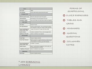 ESSAY                                                                                     FORMS OF
Essay Topic:

Essay Question
                              Justice

                              How has media unfairly portrayed particular groups?
                                                                                                   SCAFFOLDING
     INTRODUCTION


Define the general concept    Define the central topic(s) raised in the question
                                                                                                   CLOZE EXERCISES
Thesis Statement:             Brief statement of your main argument in the essay

Orientation / Outline:        Points you will make in the essay that will satisfy your argument    TABLES AND
       FIRST BODY


First Topic :                 Portrayal of women
                                                                                                   GRIDS
First Topic Statement:        Woman are portrayed unfairly. They are portrayed according to
                              social expectations, whether this is family or beauty expectation.

General and background        - images of the housewife ! image of the skinny model                MINDMAPS
features/ details / ideas:

Specific evidence:            A statistic or a particular TV show, or ad or newspaper article

Significance of the point:    and how it contributes to your argument                              GUIDING
     SECOND BODY


Second Topic :                Portrayal of religious minorities
                                                                                                   QUESTIONS
Second Topic Statement:       Religious minorities are unjustly portrayed as not share the same
                              values and beliefs as Australian. This broad generalization gives
                              a wrong impression of a diverse group in the community               COLUMNED
General and background        In Australia – in America
features/ details / ideas:

Specific evidence:            Haneef – how has this been exaggerated: viewed as guilty, and
                                                                                                   NOTES
                              the media presented him as a terrorist.

 Significance of the point:   and how it contributes to your argument


      THIRD BODY

Third Topic :                 Portrayal of disabled minorities




* SEE EMBRACING
LITERACY
 
