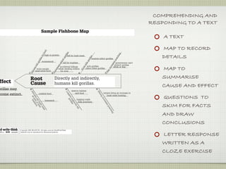 COMPREHENDING AND
                                                                                                                                                                  RESPONDING TO A TEXT
                                           Sample Fishbone Map
                                                                                                                                                                      A TEXT

                                                                                                                                                                      MAP TO RECORD
                                              d
                                            foo




                                                                              as




                                                                                                                                                  ing
                                                high in protein
                                                                                                                                                                      DETAILS
                                                                         rill
                                                                              kill for bush meat
                                          for




                                                                                                               s




                                                                                                                                                ch
                                                                      go




                                                                                                              lla
                                         as




                                                                                                                   hunters infect gorillas




                                                                                                                                                oa
                                                                                                              ri
                                                                   rt
                                     rill




                                                                                                           go




                                                                                                                                              sp
                                            economical            po
                                    go




                                                                      kill for trophies                                                        government can’t
                                                                ex




                                                                                                       ls




                                                                                                                                           se
                                                                                                      kil
                                                                                                                                              protect gorillas
                                   ill




                                                                                                                                          rea
                                                              ns


                                                                                                            sick gorillas
                               sk




                                                                 accidental killings                                                          while at war
                                                                                                                                                                      MAP TO

                                                                                                     ola
                                                            ea




                                                                                                                                       inc
                                    more people                 while stealing infants                     infect other gorillas
                              an




                                                                                                   Eb
                                                          rop




                                                                                                                                      r
                                   need more food
                             ric




                                                                 for zoos




                                                                                                                                   Wa
                                                        Eu
                          Af




                         x                              z                            |                                             ~

                           Root                             Directly and indirectly,                                                                                  SUMMARISE
ffect                      Cause                            humans kill gorillas.
                                                                                                                                                                      CAUSE AND EFFECT
orillas may               y                                               {
                                                                                    destroy habitat
                                                                                                                       }


                                                                                                                         Mi
                           Af a t
                           Af a tr




                                                                          Lo




                                                                                        and food                                 miners bring an increase in
ecome extinct.                           comfort food
                                                                                                                          i
                             ric s p ad




                                                                                                                           ni
                                                                                                                           nin
                                                                             gg
                              i a




                                                                                                                                    bush meat hunting
                                                                                                                                                                      QUESTIONS TO
                                                                              g
                                an ar iti




                                                                              e s gor
                                                                              ers gor




                                                                                                                            g
                                                                                                                            gi
                                  ns rt tio
                                   se o n




                                                                                                                              nc
                                                                                             logging roads
                                                                                  indilllas
                                                                                  i
                                    ea f




                                                homesick
                                                                                                                                r
                                                                                                                                rea
                                      t b the




                                                                                               help poachers
                                       a




                                                                                     ire s
                                                                                     ie
                                        bu t i




                                                                                                                                   se
                                                                                                                                   se
                                                                                                                                                                      SKIM FOR FACTS
                                         us ir




                                                                                          c
                                                                                          ctll
                                          sh




                                                                                                                                     sp
                                                                                              y
                                             me




                                                                                            kil




                                                                                                                                       oa
                                                                                             i
                                               ea




                                                                                                                                        ac
                                                                                              ll




                                                                                                                                         ch
                                              t




                                                                                                                                          ing

                                                                                                                                                                      AND DRAW
                                                                                                                                                                      CONCLUSIONS
              Copyright 2003 IRA/NCTE. All rights reserved. ReadWriteThink


                                                                                                                                                                      LETTER RESPONSE
              materials may be reproduced for educational purposes.




                                                                                                                                                                      WRITTEN AS A
                                                                                                                                                                      CLOZE EXERCISE
 