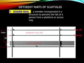 DIFFERENT PARTS OF SCAFFOLDS
7. GUARD RAIL - a member incorporated in a
structure to prevent the fall of a
person from a platform or access
way.
Top rail
Mid rail
1mtr.
32”
6”
 