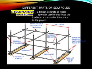 DIFFERENT PARTS OF SCAFFOLDS
9. SOLE PLATE OR - a timber, concrete or metal
SOLE BOARD spreader used to distribute the
load from a standard or base plate
to the ground.
BIOARD BEARER
(INTERMEDIATE
TRANSOM)
BAY LENGTH
RUNNERS &
BEARERS
INSTALLED INSIDE
POSTS TYP
RUNNERS
(LEDGERS
BASE LIFT
(KICKER
LIFT)
BASE PLATES
SILLS (SOLE
BOARDS)
POST
(STANDARD
BEARERS
(TRANSOMS
 