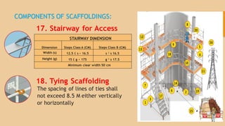Scaffolding Notes.pdf SCAFFOLDING ESSENTIALS & Components.pdf.pdf