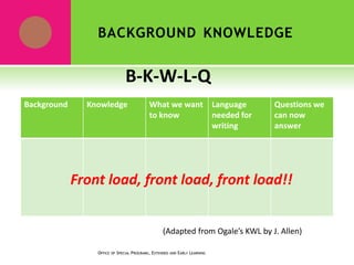 BACKGROUND KNOWLEDGE
OFFICE OF SPECIAL PROGRAMS, EXTENDED AND EARLY LEARNING
B-K-W-L-Q
Background Knowledge What we want
to know
Language
needed for
writing
Questions we
can now
answer
Front load, front load, front load!!
(Adapted from Ogale’s KWL by J. Allen)
 
