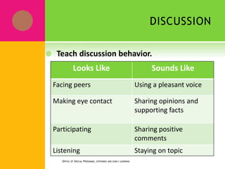 DISCUSSION
 Teach discussion behavior.
OFFICE OF SPECIAL PROGRAMS, EXTENDED AND EARLY LEARNING
Looks Like Sounds Like
Facing peers Using a pleasant voice
Making eye contact Sharing opinions and
supporting facts
Participating Sharing positive
comments
Listening Staying on topic
 