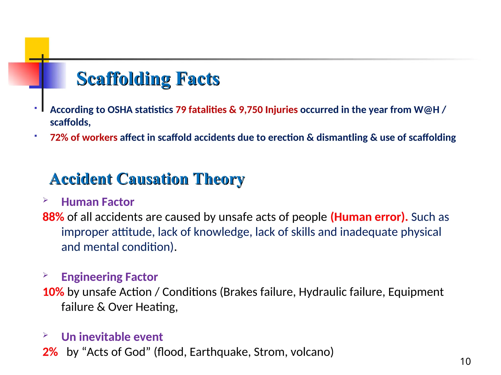10
 According to OSHA statistics 79 fatalities & 9,750 Injuries occurred in the year from W@H /
scaffolds,
 72% of workers affect in scaffold accidents due to erection & dismantling & use of scaffolding
Scaffolding Facts
Scaffolding Facts
 Human Factor
88% of all accidents are caused by unsafe acts of people (Human error). Such as
improper attitude, lack of knowledge, lack of skills and inadequate physical
and mental condition).
 Engineering Factor
10% by unsafe Action / Conditions (Brakes failure, Hydraulic failure, Equipment
failure & Over Heating,
 Un inevitable event
2% by “Acts of God” (flood, Earthquake, Strom, volcano)
Accident Causation Theory
Accident Causation Theory
 