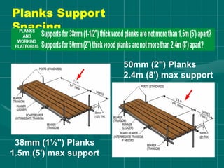 Planks Support
Spacing
38mm (1½") Planks
1.5m (5') max support
50mm (2") Planks
2.4m (8') max support
 