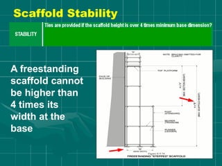 A freestanding
scaffold cannot
be higher than
4 times its
width at the
base
Scaffold Stability
 
