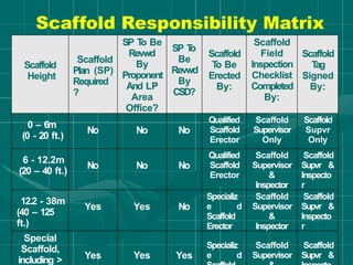 Scaffold
Height
Scaffold
Plan (SP)
Required
?
SP T
o Be
Revwd
By
Proponent
And LP
Area
Office?
SP T
o
Be
Revwd
By
CSD?
Scaffold
T
o Be
Erected
By:
Scaffold
Field
Inspection
Checklist
Completed
By:
Scaffold
T
ag
Signed
By:
0 – 6m
(0 - 20 ft.)
No No No
Qualified
Scaffold
Erector
Scaffold
Supervisor
Only
Scaffold
Supvr
Only
6 - 12.2m
(20 – 40 ft.)
No No No
Qualified
Scaffold
Erector
Scaffold
Supervisor
&
Inspector
Scaffold
Supvr &
Inspecto
r
12.2 - 38m
(40 – 125
ft.)
Yes Yes No
Specializ
e d
Scaffold
Erector
Scaffold
Supervisor
&
Inspector
Scaffold
Supvr &
Inspecto
r
Special
Scaffold,
including > Yes Yes Yes
Specializ
e d
Scaffold
Supervisor
Scaffold
Supvr &
Scaffold Responsibility Matrix
 