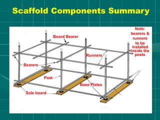 Bearers
Post
Runners
Base Plates
Sole board
Board Bearer
Note:
bearers &
runners
to be
installed
inside the
posts
Scaffold Components Summary
 