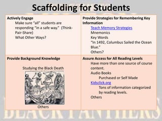Scaffolding for Students
Actively Engage                            Provide Strategies for Remembering Key
     Make sure “all” students are          Information
     responding “in a safe way.” (Think-        Teach Memory Strategies
     Pair-Share)                                Mnemonics
     What Other Ways?                           Key Words
                                                “In 1492, Columbus Sailed the Ocean
                                                Blue.”
                                                Others?
Provide Background Knowledge               Assure Access for All Reading Levels
                                               Have more than one source of course
         Studying the Black Death              content.
                                               Audio Books
                                                    Purchased or Self Made
                                               Kidsclick.org
                                                    Tons of information categorized
                                                    by reading levels.
                                               Others

                  Others
 