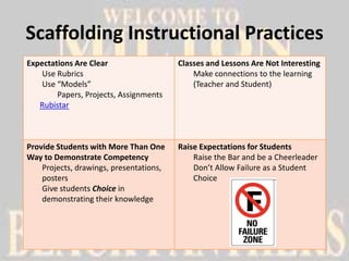 Scaffolding Instructional Practices
Expectations Are Clear                   Classes and Lessons Are Not Interesting
    Use Rubrics                              Make connections to the learning
    Use “Models”                             (Teacher and Student)
        Papers, Projects, Assignments
   Rubistar



Provide Students with More Than One      Raise Expectations for Students
Way to Demonstrate Competency                Raise the Bar and be a Cheerleader
    Projects, drawings, presentations,       Don’t Allow Failure as a Student
    posters                                  Choice
    Give students Choice in
    demonstrating their knowledge
 