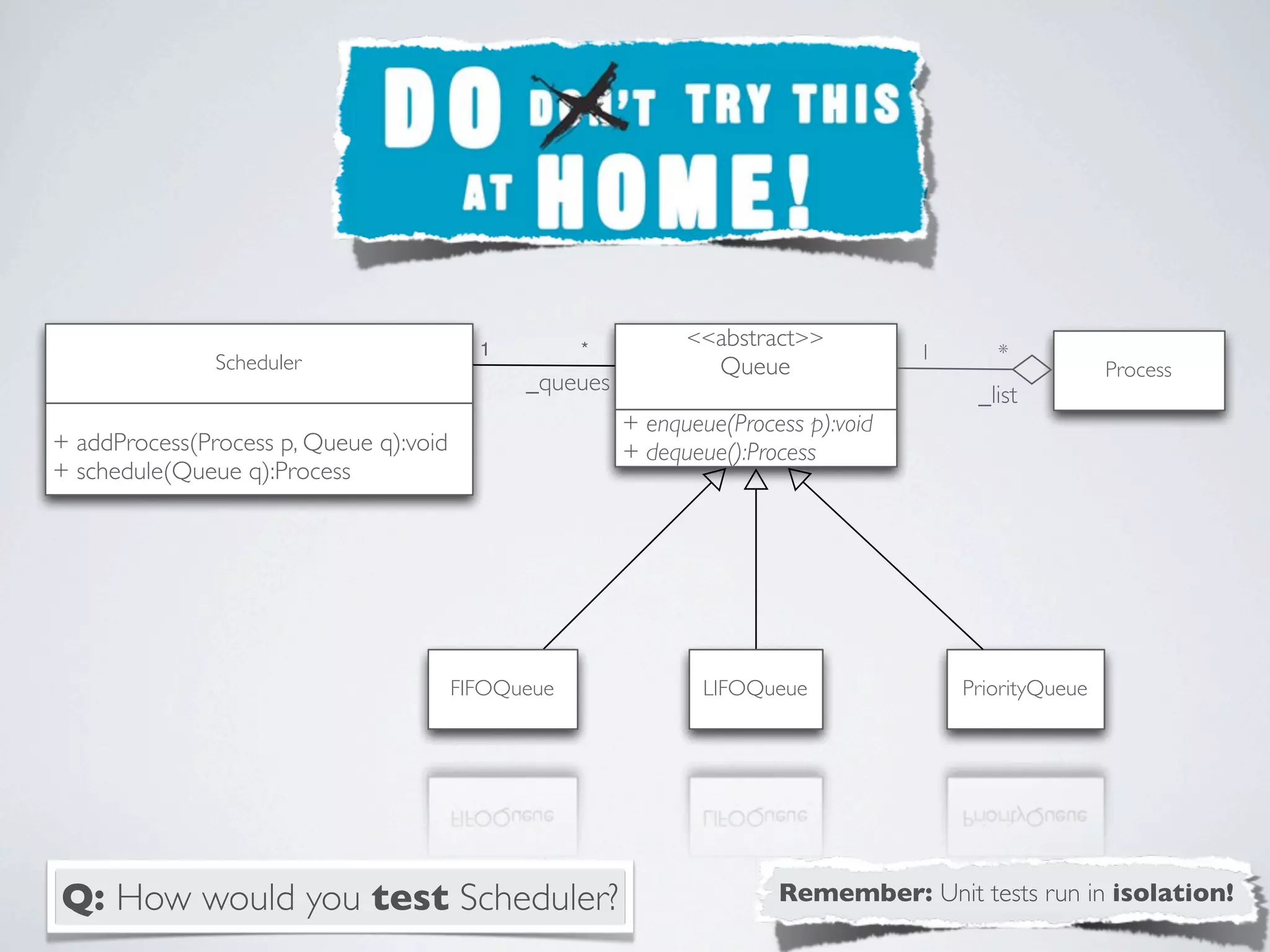 + enqueue(Process p):void
+ dequeue():Process
<<abstract>>
Queue
*1
_list
Process
FIFOQueue LIFOQueue PriorityQueue
+ addProcess(Process p, Queue q):void
+ schedule(Queue q):Process
Scheduler
1 *
_queues
Q: How would you test Scheduler? Remember: Unit tests run in isolation!
 