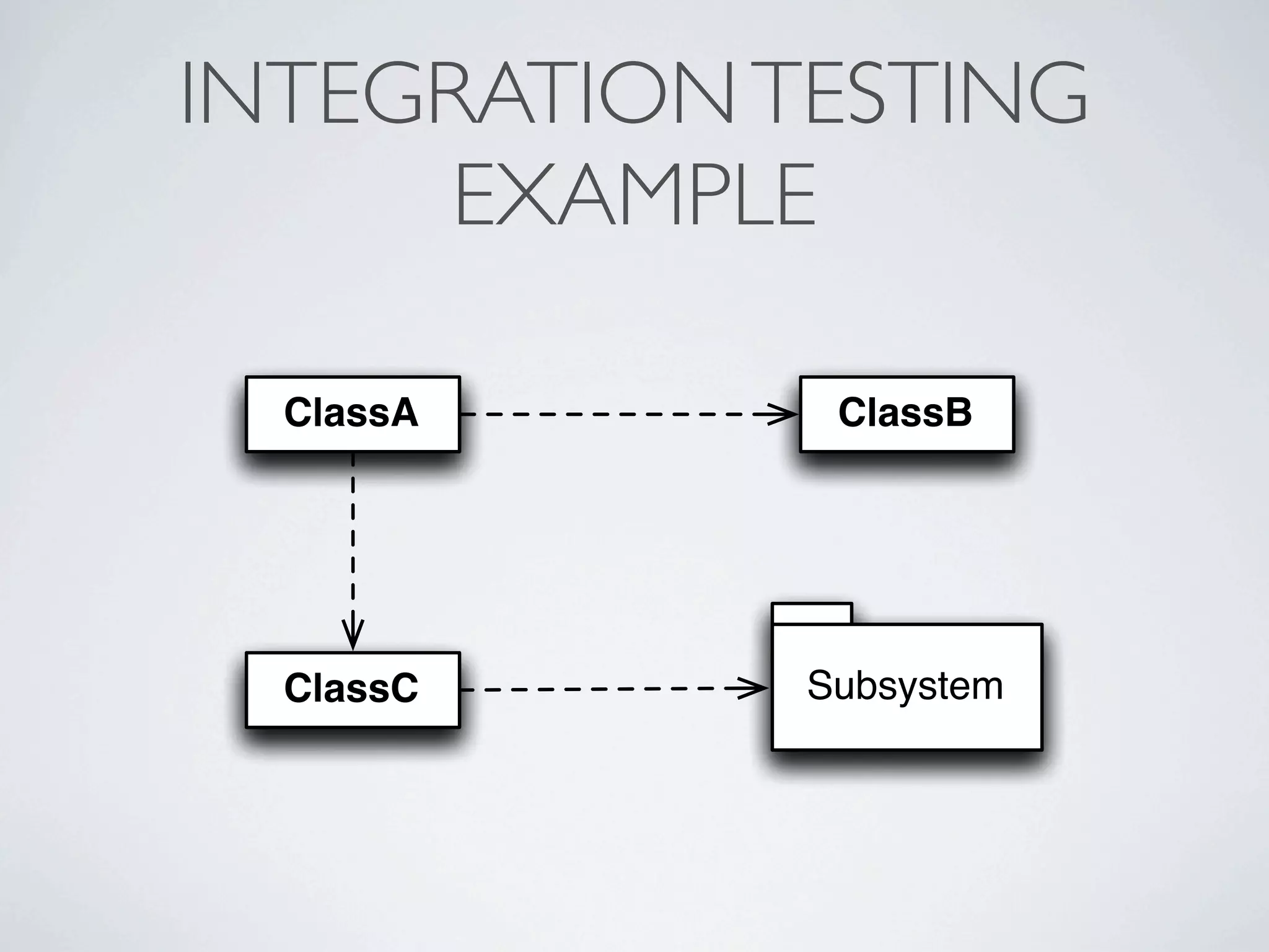 INTEGRATIONTESTING
EXAMPLE
ClassA ClassB
ClassC Subsystem
ClassA ClassB
ClassC Subsystem
 