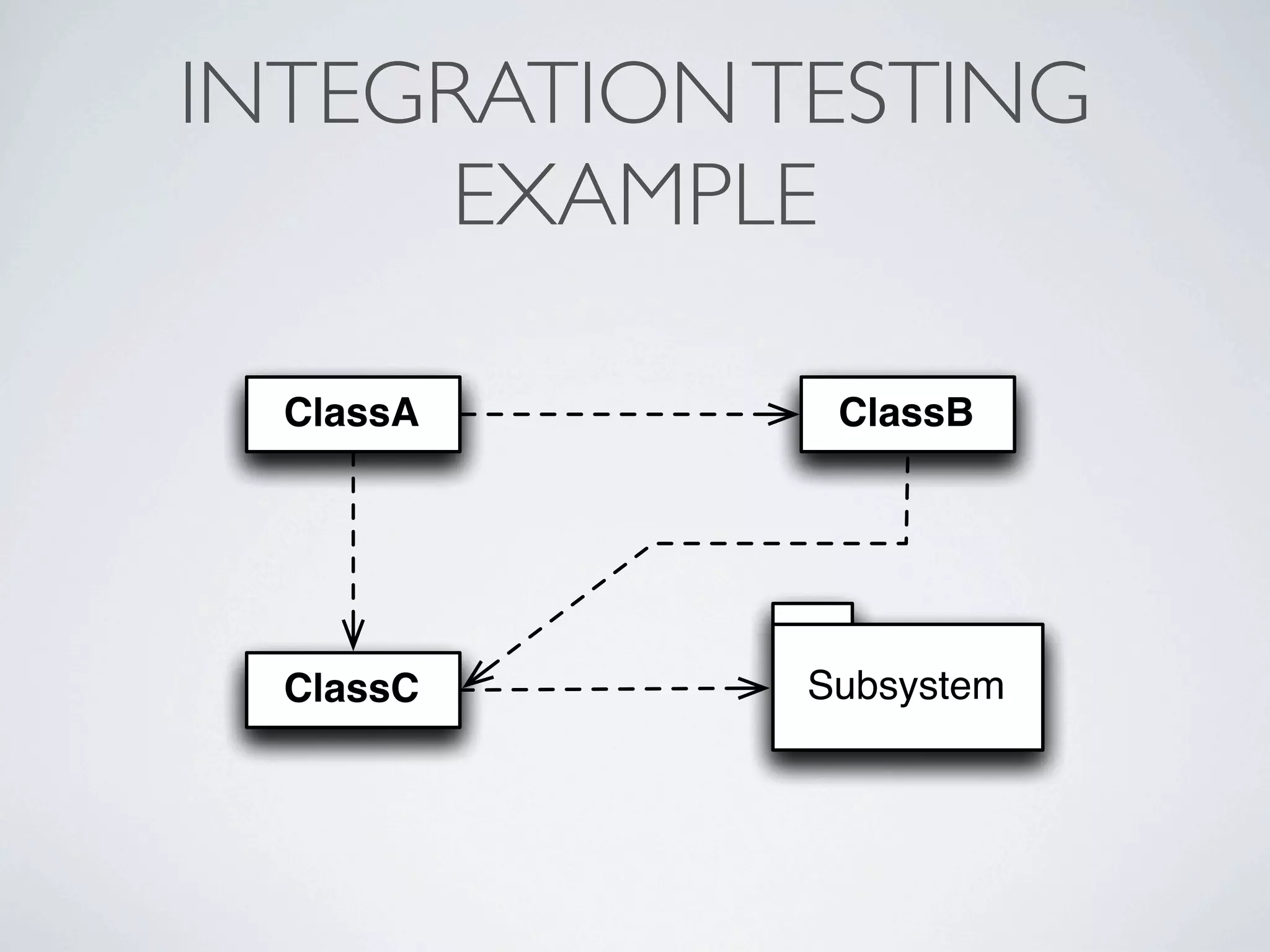 INTEGRATIONTESTING
EXAMPLE
ClassA ClassB
ClassC Subsystem
ClassA ClassB
ClassC Subsystem
 