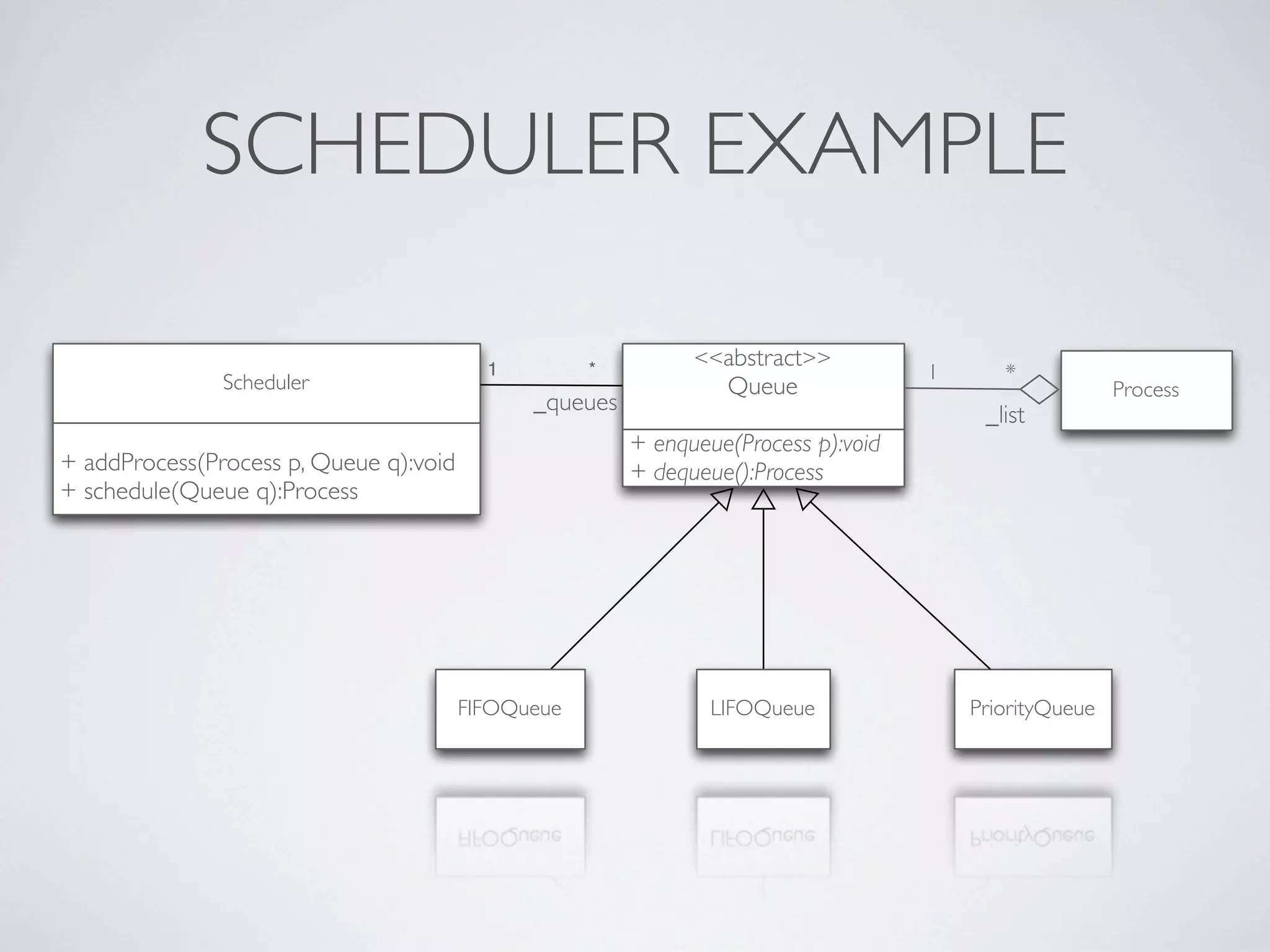 SCHEDULER EXAMPLE
+ enqueue(Process p):void
+ dequeue():Process
<<abstract>>
Queue
*1
_list
Process
FIFOQueue LIFOQueue PriorityQueue
+ addProcess(Process p, Queue q):void
+ schedule(Queue q):Process
Scheduler
1 *
_queues
 