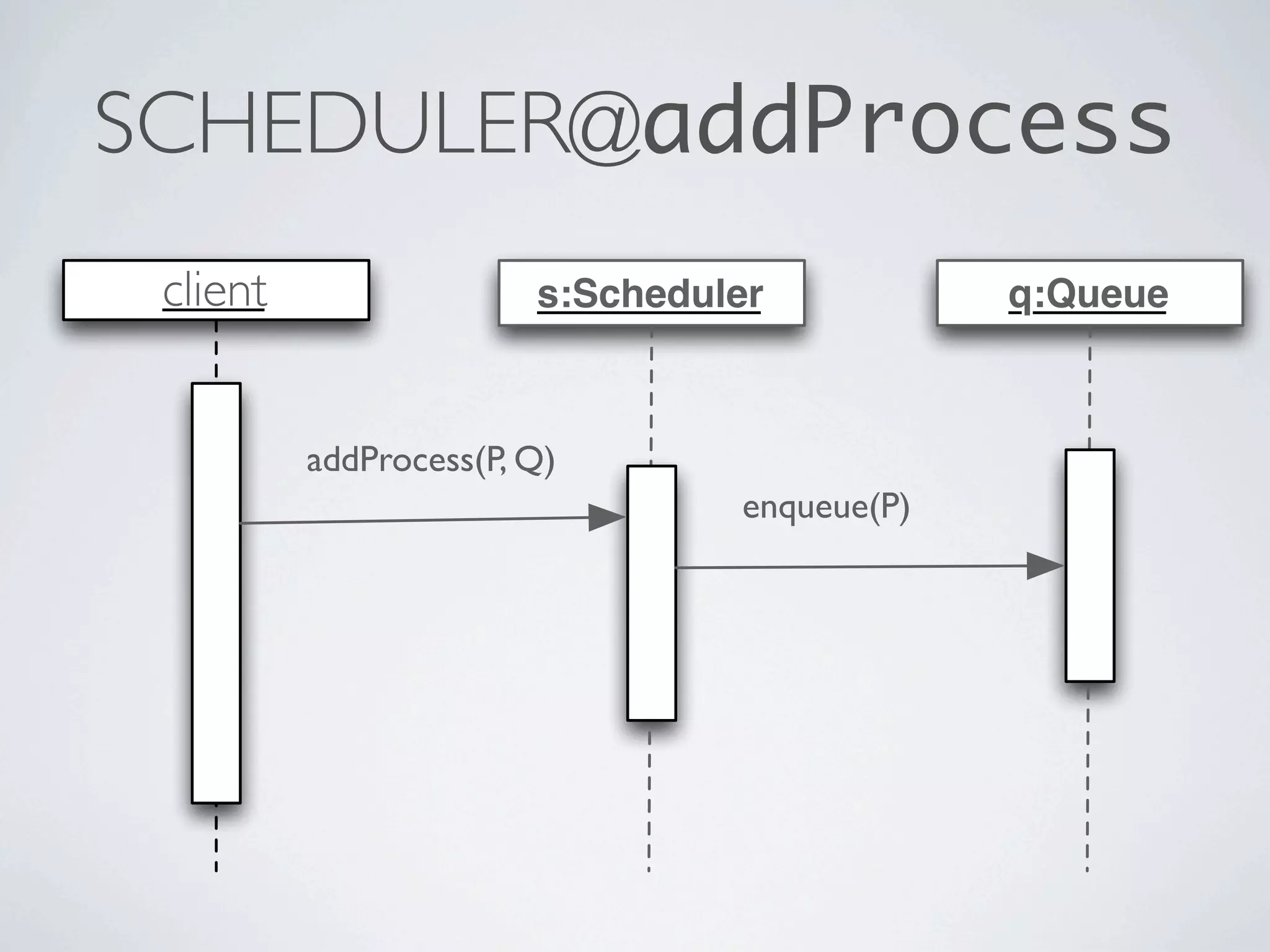 s:Schedulerclient
addProcess(P, Q)
q:Queue
enqueue(P)
SCHEDULER@addProcess
 