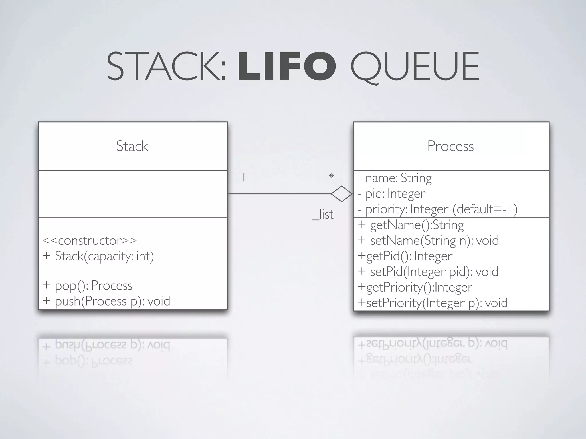 STACK: LIFO QUEUE
Stack
<<constructor>>
+ Stack(capacity: int)
+ pop(): Process
+ push(Process p): void
Process
+ getName():String
+ setName(String n): void
+getPid(): Integer
+ setPid(Integer pid): void
+getPriority():Integer
+setPriority(Integer p): void
- name: String
- pid: Integer
- priority: Integer (default=-1)
*1
_list
 