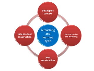 We cannot assume that students have the knowledge, skills, and strategies needed to read or write in English for a particular academic situation.