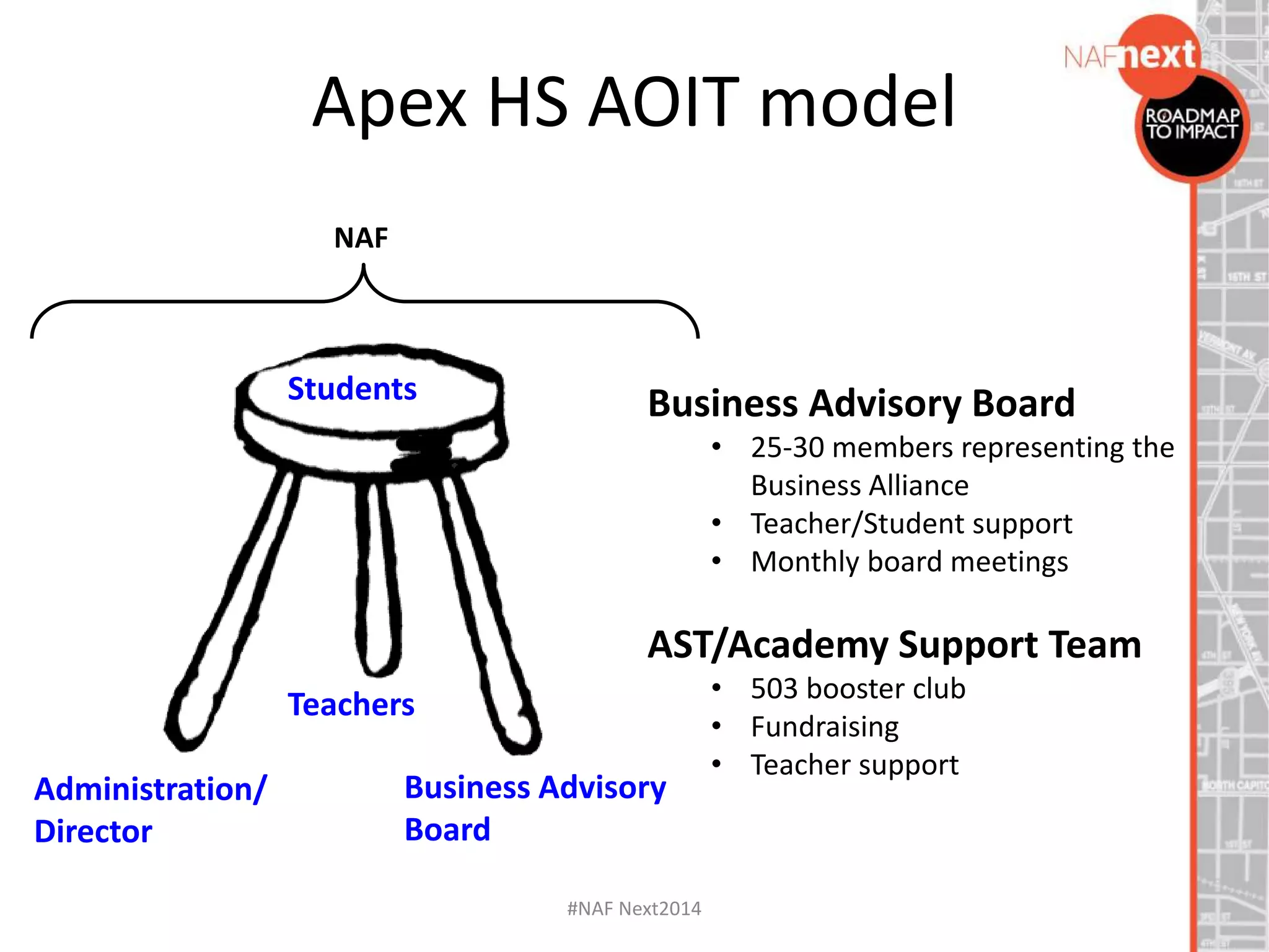 Apex HS AOIT model
Students
Administration/
Director
Teachers
Business Advisory
Board
NAF
Business Advisory Board
• 25-30 members representing the
Business Alliance
• Teacher/Student support
• Monthly board meetings
AST/Academy Support Team
• 503 booster club
• Fundraising
• Teacher support
#NAF Next2014
 