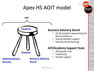 Apex HS AOIT model
Students
Administration/
Director
Teachers
Business Advisory
Board
NAF
Business Advisory Board
• 25-30 members representing the
Business Alliance
• Teacher/Student support
• Monthly board meetings
AST/Academy Support Team
• 503 booster club
• Fundraising
• Teacher support
#NAF Next2014
 
