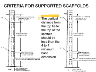 26
CRITERIA FOR SUPPORTED SCAFFOLDS
 The vertical
distance from
the top tie to
the top of the
scaffold
should be
less than the
4 to 1
minimum
base
dimension
 