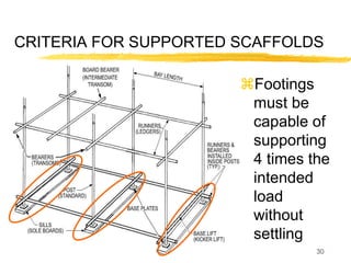 30
CRITERIA FOR SUPPORTED SCAFFOLDS
Footings
must be
capable of
supporting
4 times the
intended
load
without
settling
 