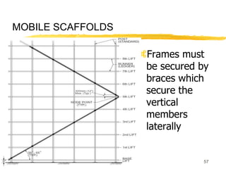 57
MOBILE SCAFFOLDS
Frames must
be secured by
braces which
secure the
vertical
members
laterally
 
