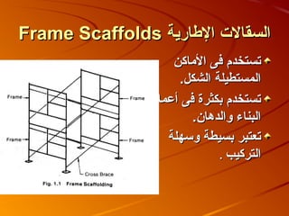 ‫السقالت الطارية ‪Frame Scaffolds‬‬
                    ‫تستخدم فى الماكن‬
                     ‫المستطيلة الشكل.‬
                ‫تستخدم بكثرة فى أعمال‬
                        ‫البناء والدهان.‬
                   ‫تعتبر بسيطة وسهلة‬
                             ‫التركيب .‬
 