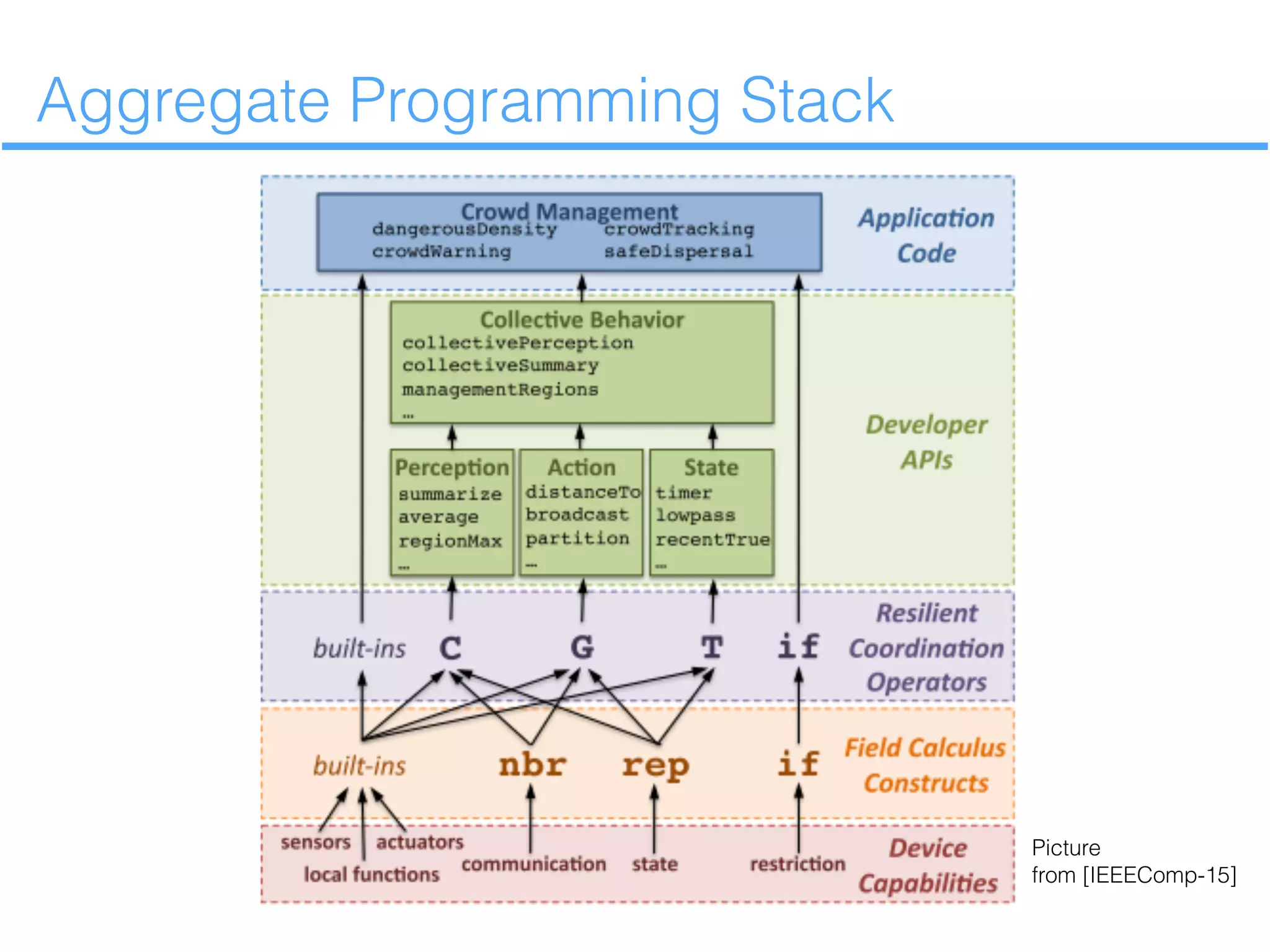 Aggregate Programming in Scala | PPT