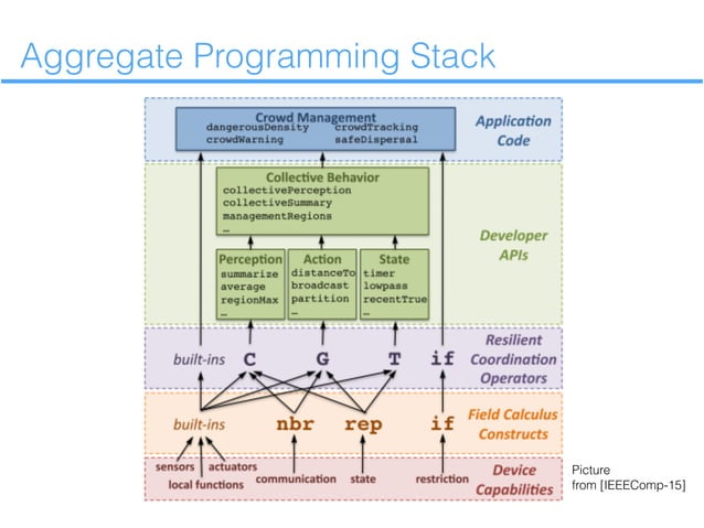 Aggregate Programming in Scala | PPT