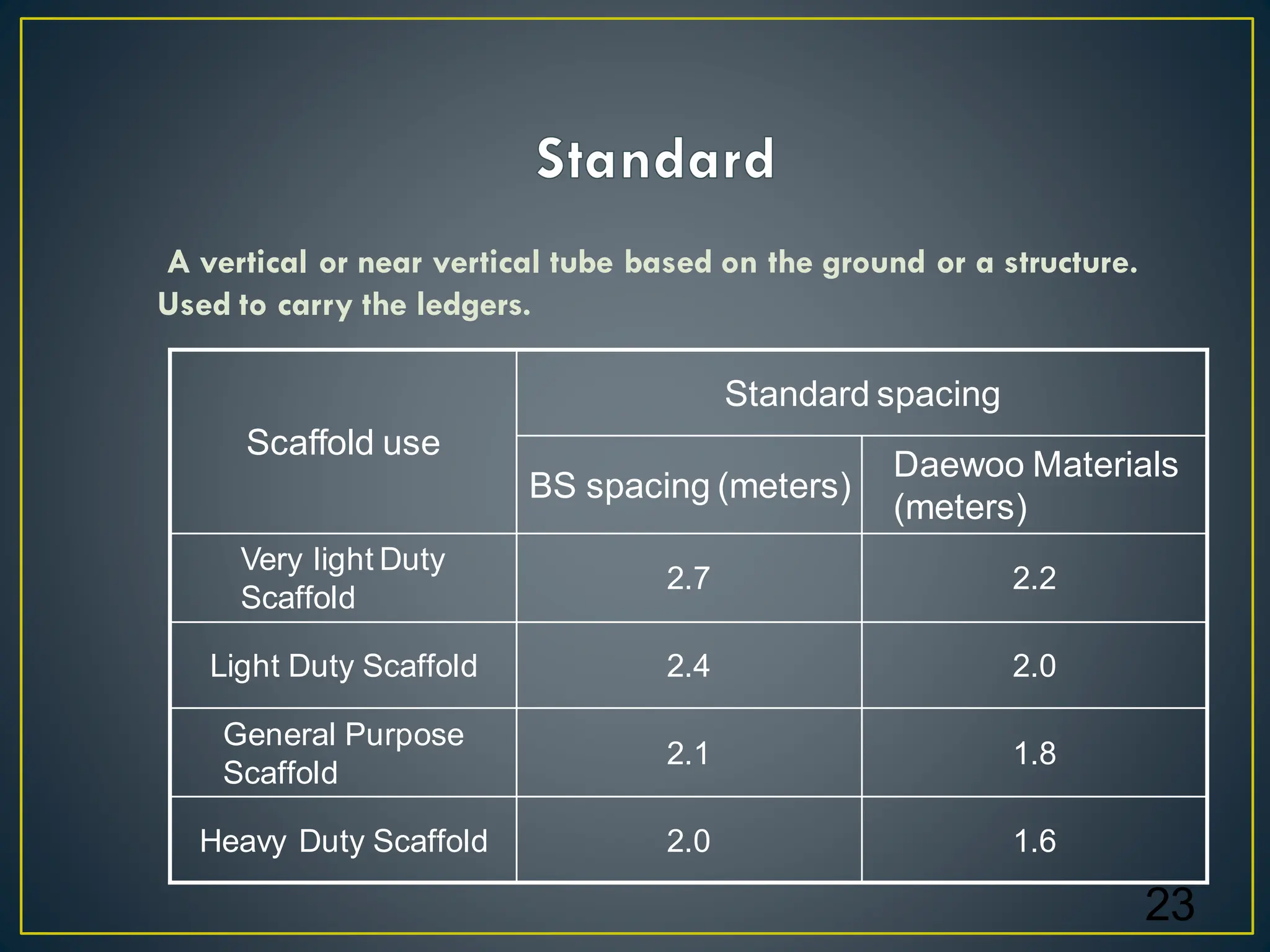 A vertical or near vertical tube based on the ground or a structure.
Used to carry the ledgers.
23
1.6
2.0
Heavy Duty Scaffold
1.8
2.1
General Purpose
Scaffold
2.0
2.4
Light Duty Scaffold
2.2
2.7
Very light Duty
Scaffold
Daewoo Materials
(meters)
BS spacing (meters)
Standard spacing
Scaffold use
 