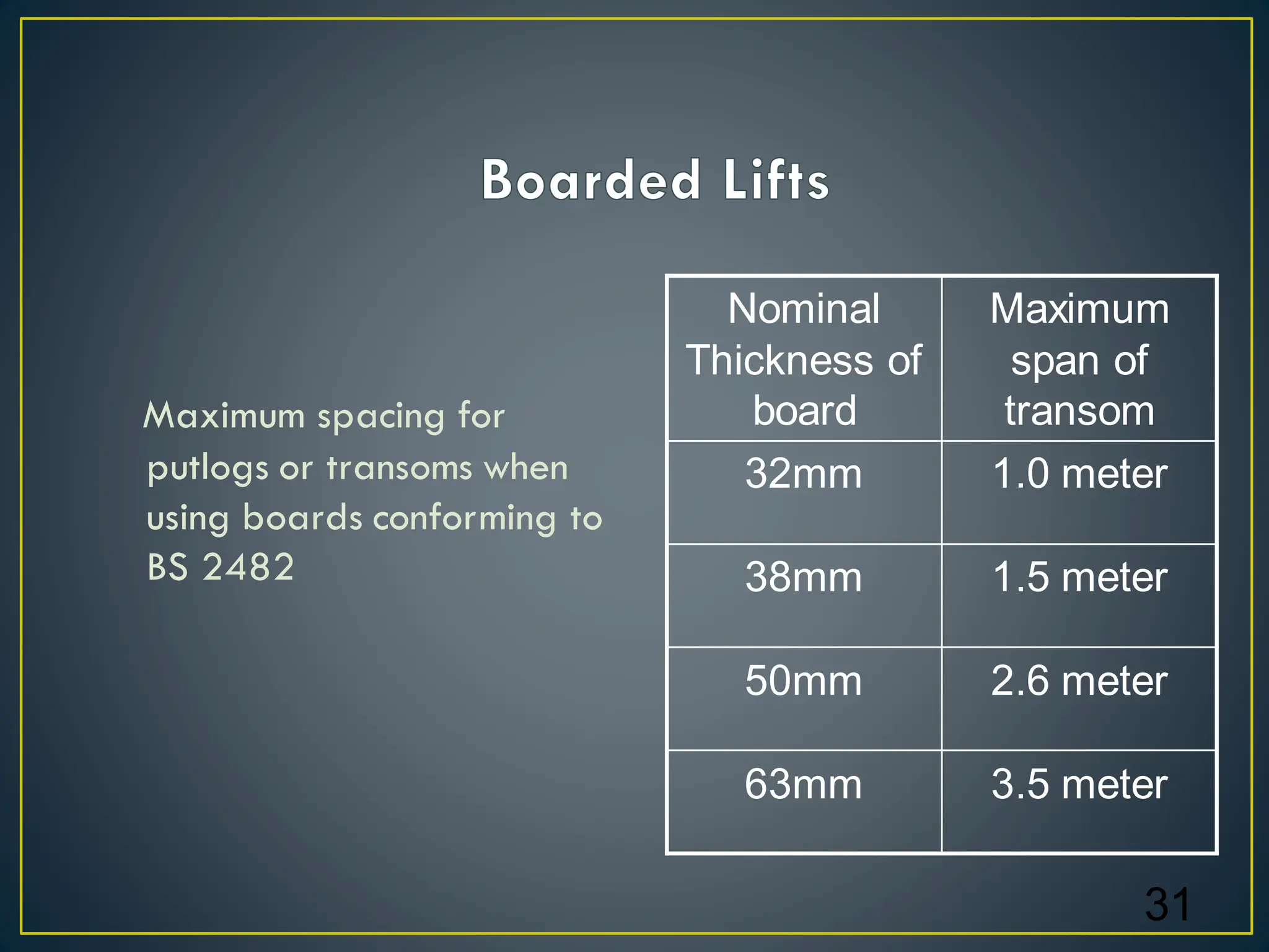 Maximum spacing for
putlogs or transoms when
using boards conforming to
BS 2482
31
3.5 meter
63mm
2.6 meter
50mm
1.5 meter
38mm
1.0 meter
32mm
Maximum
span of
transom
Nominal
Thickness of
board
 
