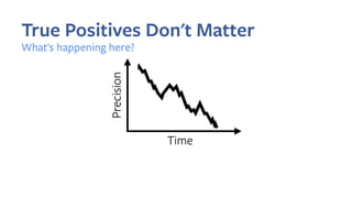 True Positives Don't Matter
What's happening here?
Time
Precision
 