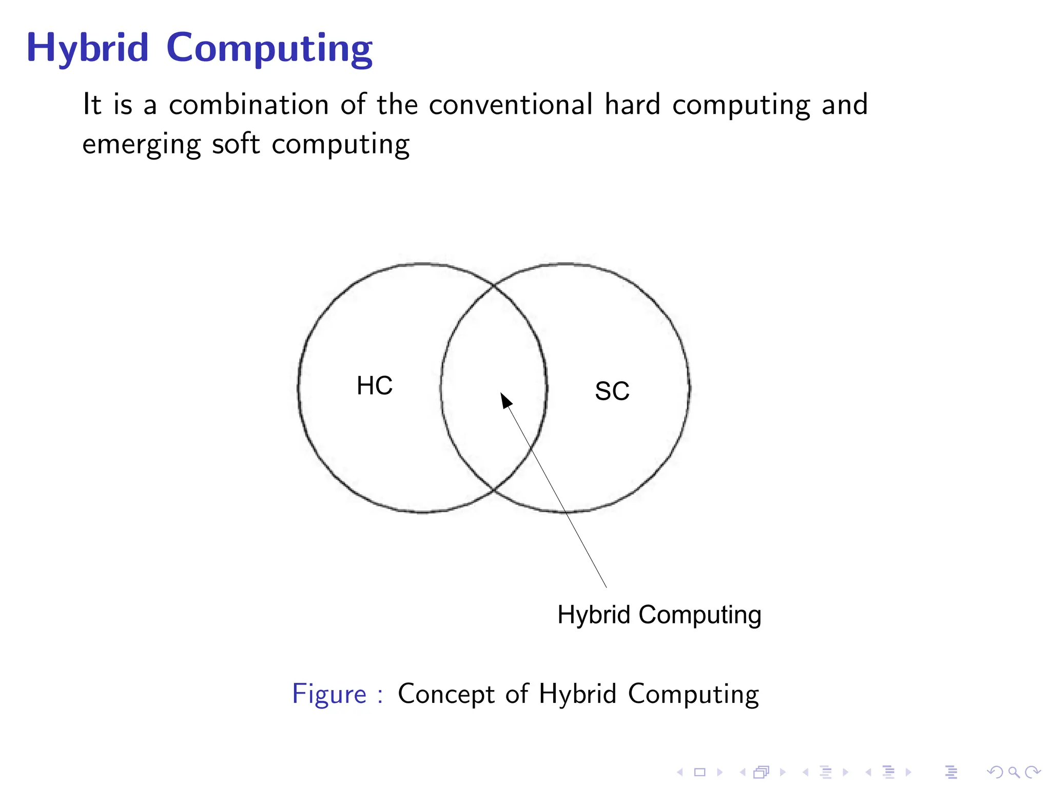 Hybrid Computing
It is a combination of the conventional hard computing and
emerging soft computing
Figure : Concept of Hybrid Computing
 