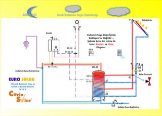 H ijyenik Kullanım Suyu ve Konut Isı Destek Sistemi  SKS 2 R  Kullanım Suyu Karıştırıcısı  Solar İstasyon Kolektörler Şebeke Suyu Bağlantısı  Kombi Kullan ım Suyu Depo İçinde Bekleyen Su  Değildir … Şebeke Suyu Ani Isıtma ile Isınır.  Bakteri   ve  Kireç  Oluşmaz  