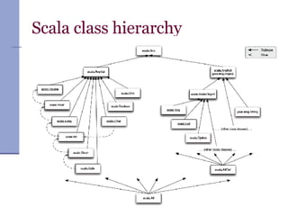 Scala class hierarchy 