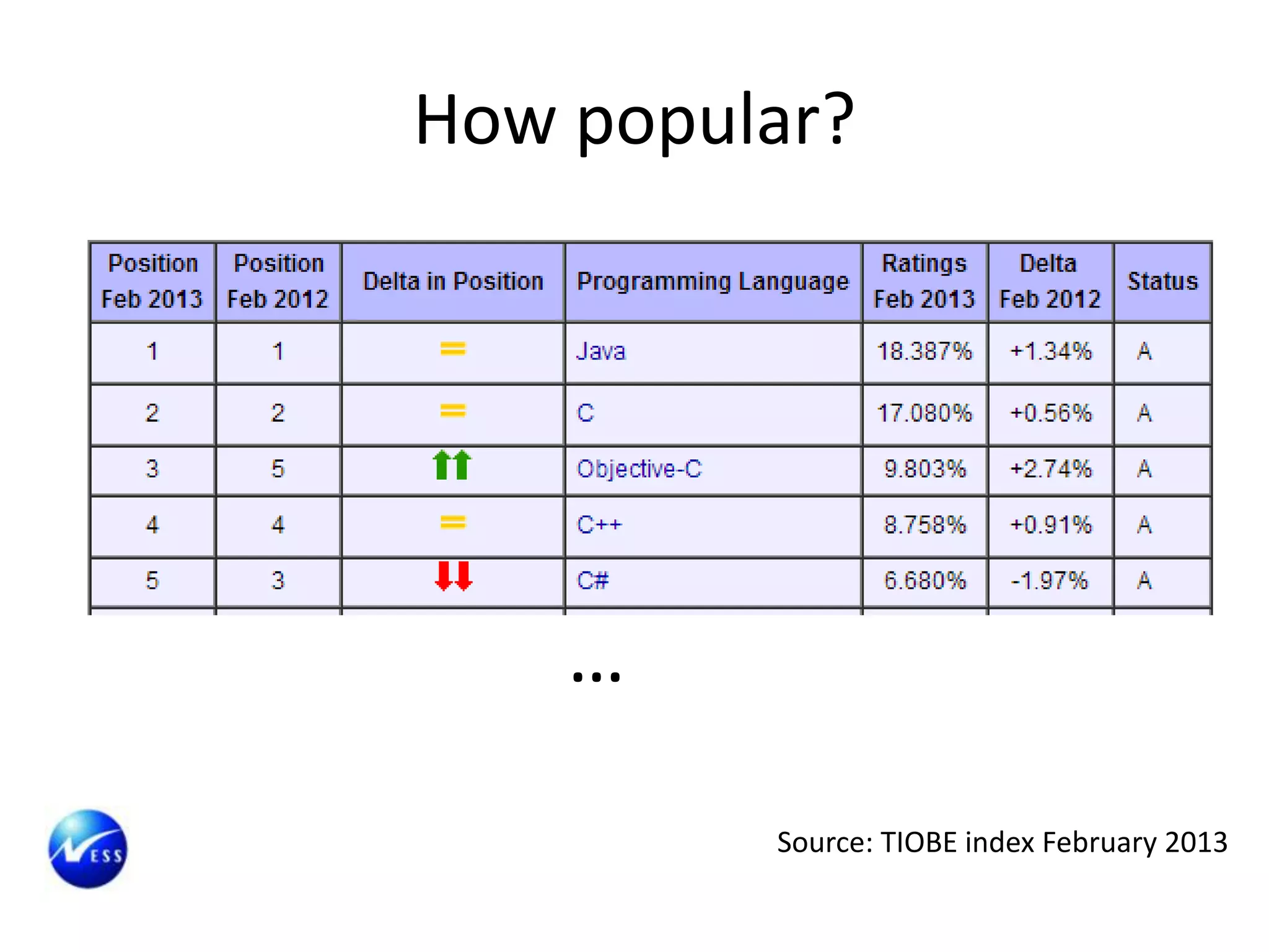 How popular?




    …

         Source: TIOBE index February 2013
 