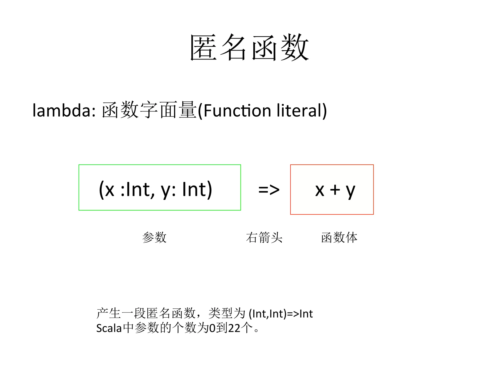 lambda:	
  函数字面量(Funcfon	
  literal)	
  
	
  	
  	
  	
  	
  	
  	
  	
  	
  	
  	
  	
  (x	
  :Int,	
  y:	
  Int)	
  	
  	
  	
  	
  	
  	
  	
  	
  =>	
  	
  	
  	
  	
  	
  	
  x	
  +	
  y	
  
参数 函数体右箭头
产生一段匿名函数，类型为	
  (Int,Int)=>Int	
  
Scala中参数的个数为0到22个。
匿名函数
 