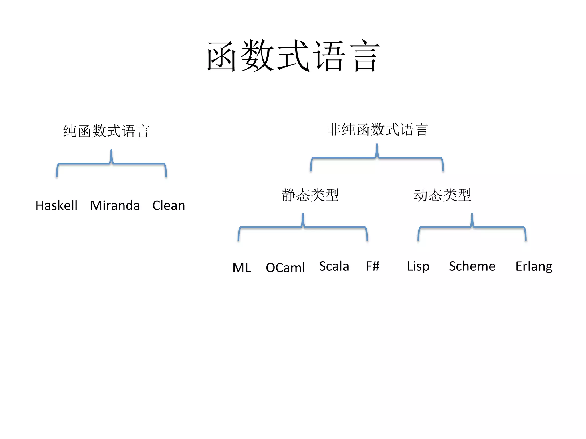 函数式语言
纯函数式语言
Haskell Miranda
非纯函数式语言	
  
静态类型 动态类型
ML OCaml	
   Scala F# Lisp Scheme Erlang
Clean
 