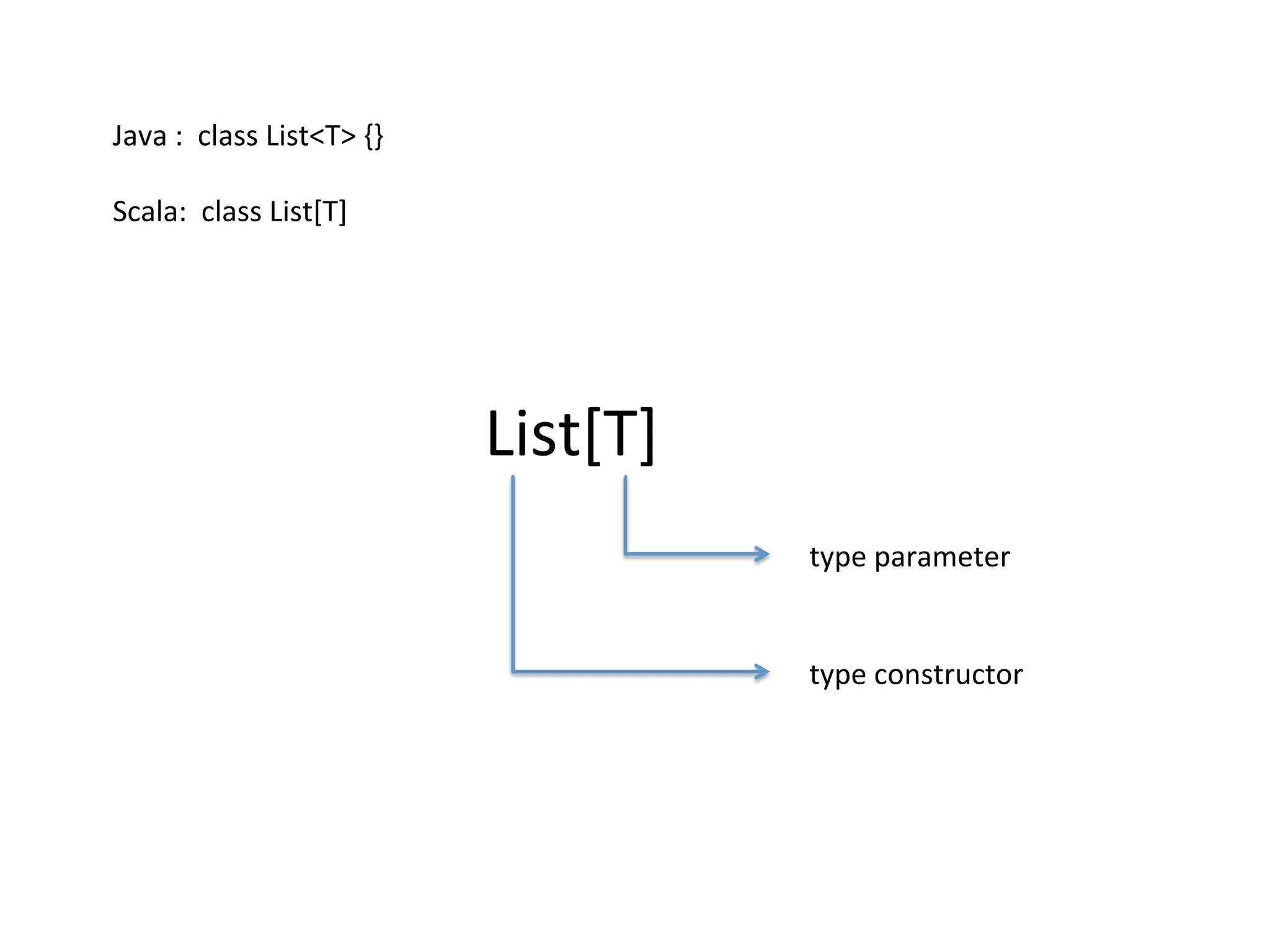 List[T]
type	
  parameter
type	
  constructor
Java	
  :	
  	
  class	
  List<T>	
  {}	
  
	
  
Scala:	
  	
  class	
  List[T]	
  
 