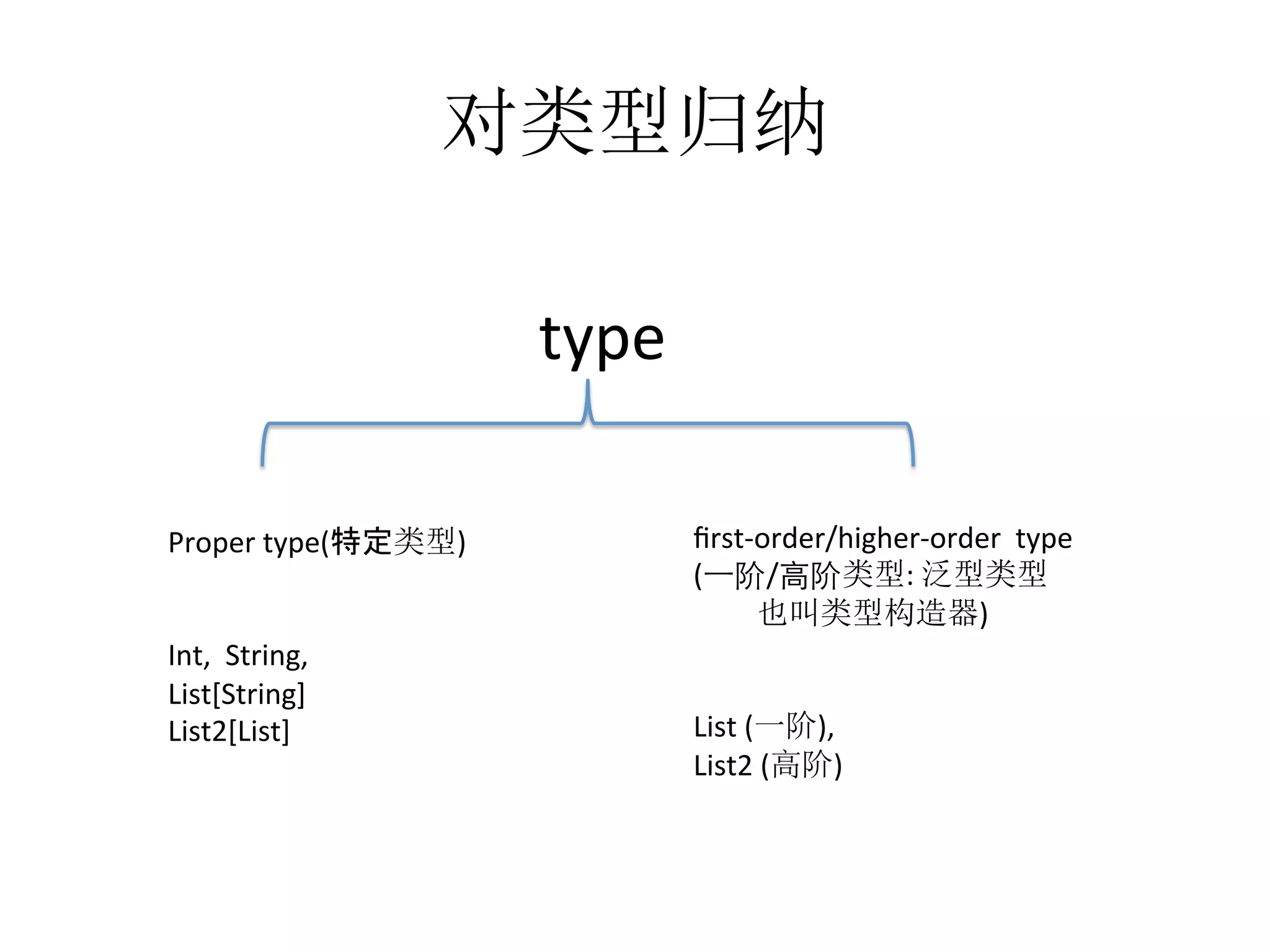 type
Proper	
  type(特定类型)	
  
	
  
	
  
Int,	
  	
  String,	
  	
  	
  
List[String]	
  
List2[List]	
  
ﬁrst-­‐order/higher-­‐order	
  	
  type	
  
(⼀一阶/⾼高阶类型:	
  泛型类型	
  	
  
	
  也叫类型构造器)	
  
	
  
	
  
List	
  (一阶),	
  	
  	
  	
  	
  
List2	
  (高阶)
对类型归纳
 