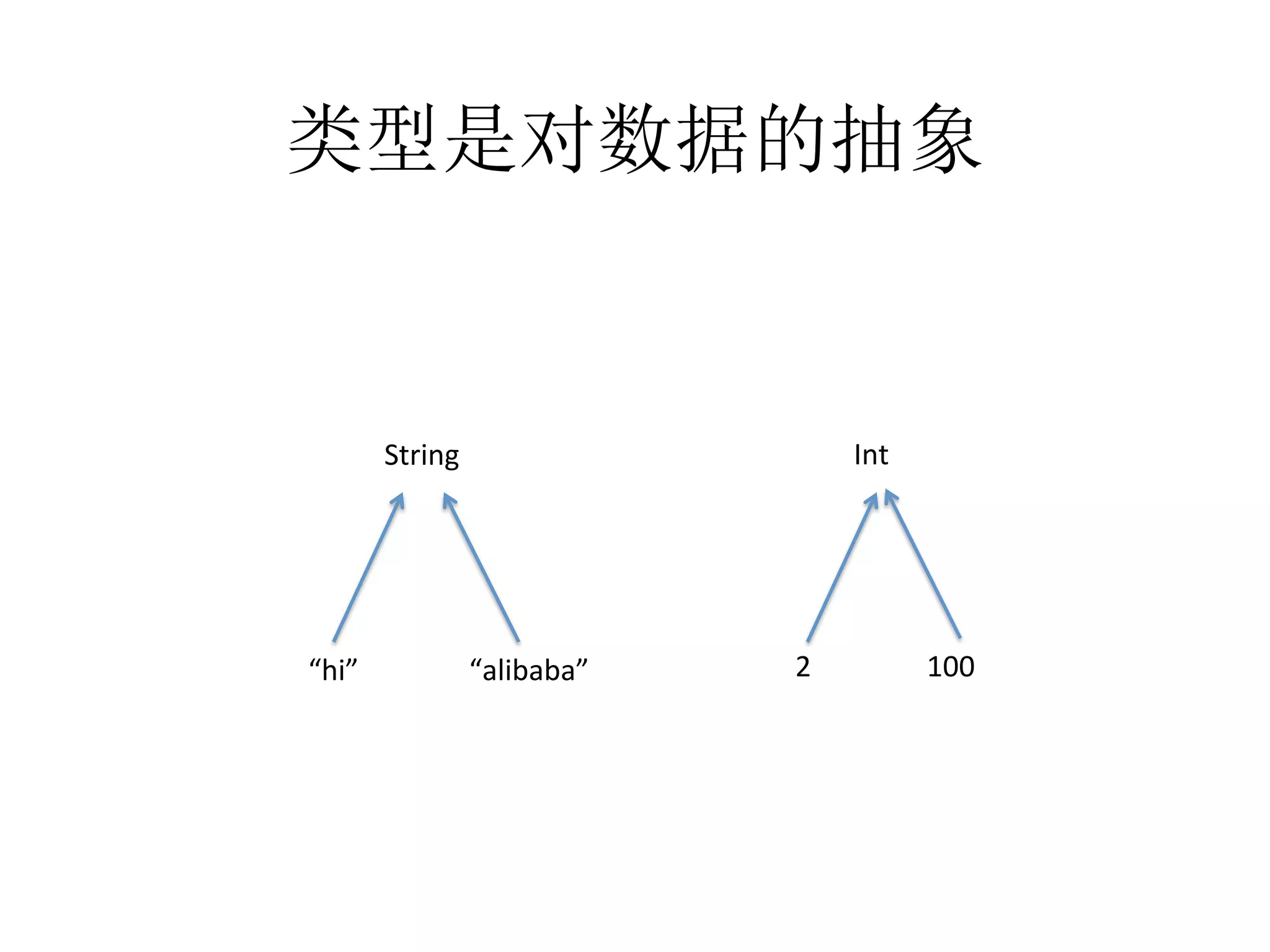 类型是对数据的抽象
“hi” “alibaba” 2 100
String Int
 