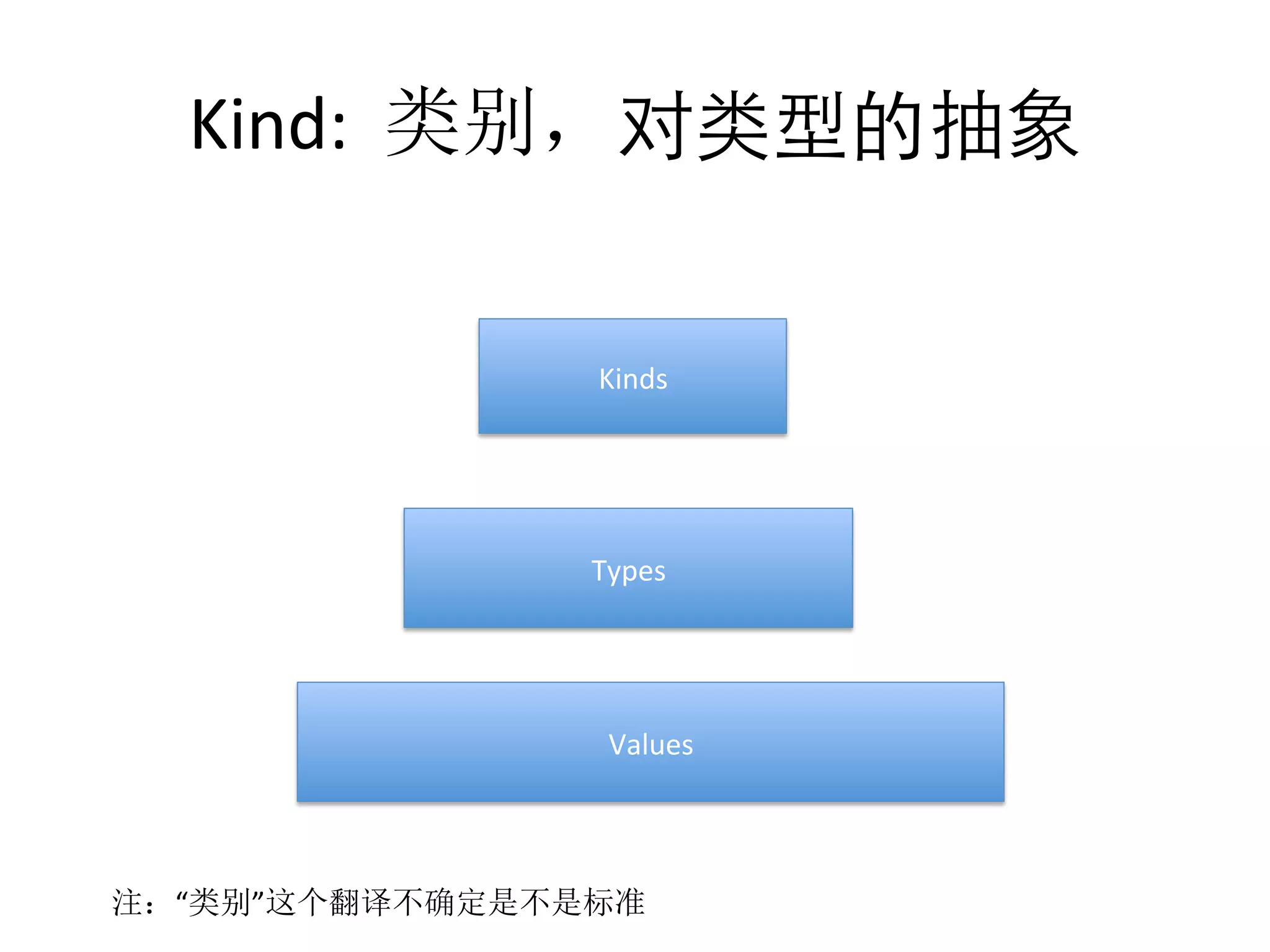 Kind:	
  	
  类别，对类型的抽象	
  
Types	
  
Values
Kinds	
  
注：“类别”这个翻译不确定是不是标准
 