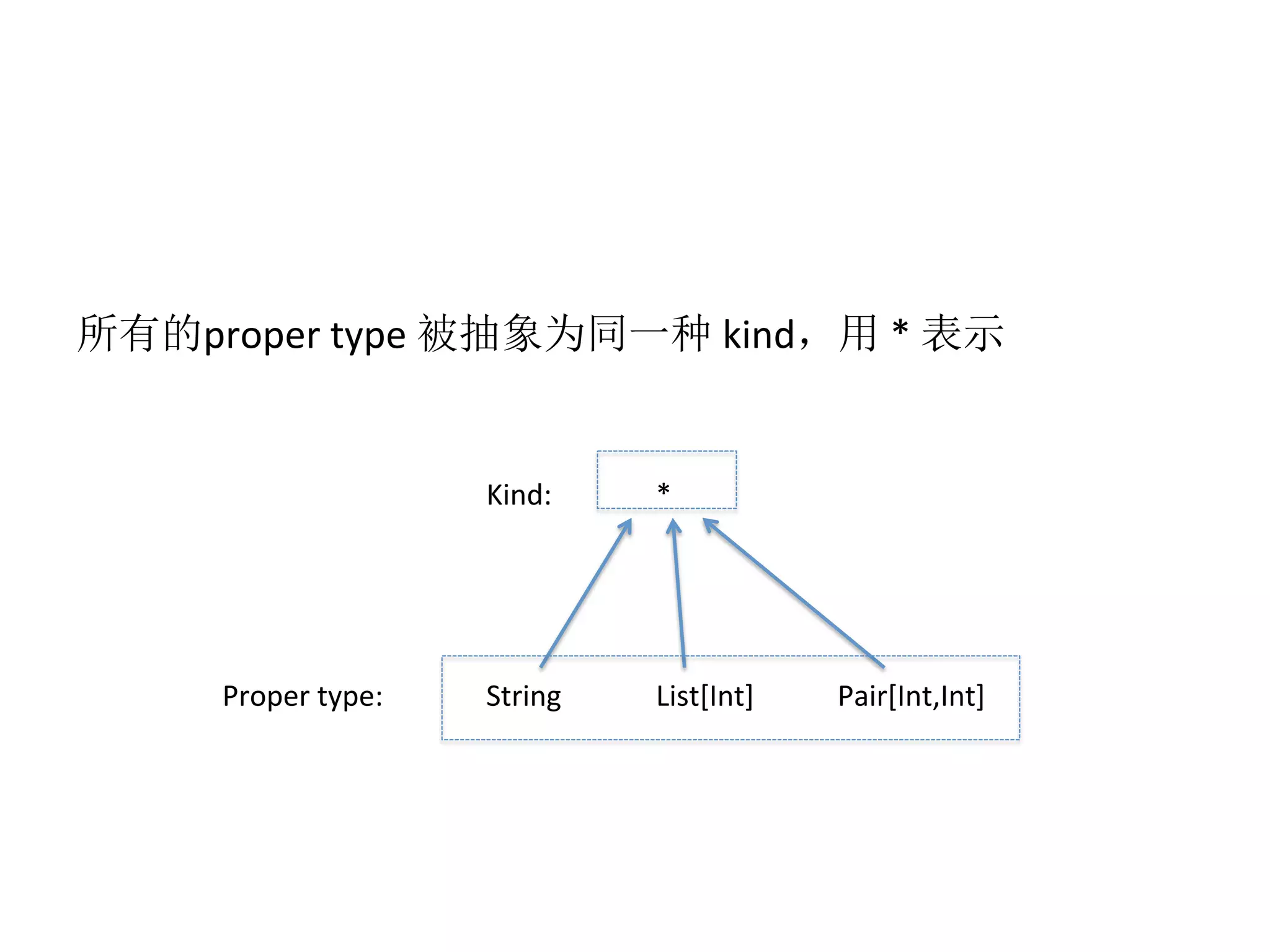  
所有的proper	
  type	
  被抽象为同一种	
  kind，用	
  *	
  表示
String List[Int]
*
Pair[Int,Int]
Kind:
Proper	
  type:
 
